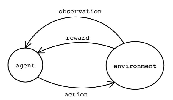 The learning loop illustrated — the agent acts with the environment and receives observation and reward signals. Source: Universal Intelligence: A Definition of Machine Intelligence — Shane Legg and Marcus Hutter