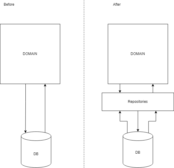 Introducing the Repository as a middle layer between the domain and the data lawyer