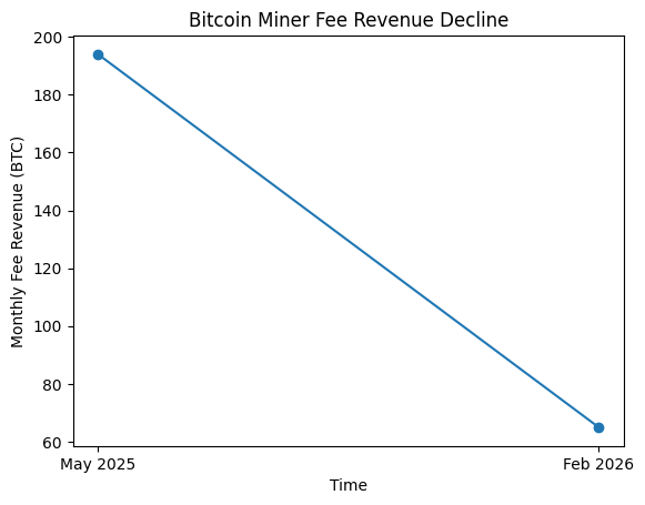 Line chart showing Bitcoin miner transaction fee revenue declining from 194 BTC in May 2025 to 65 BTC in February 2026, illustrating revenue compression during miner capitulation.