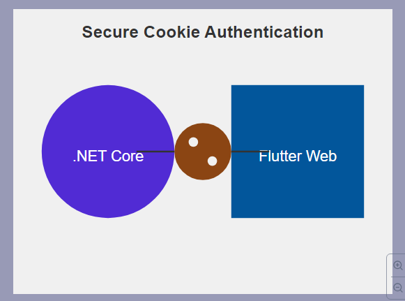 Secure Cookie Authentication