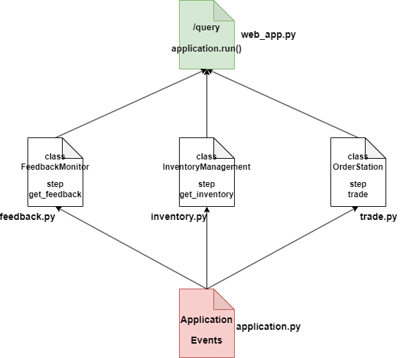 A diagram to describe how Unbound syntax decouples code logic into multiple modules.