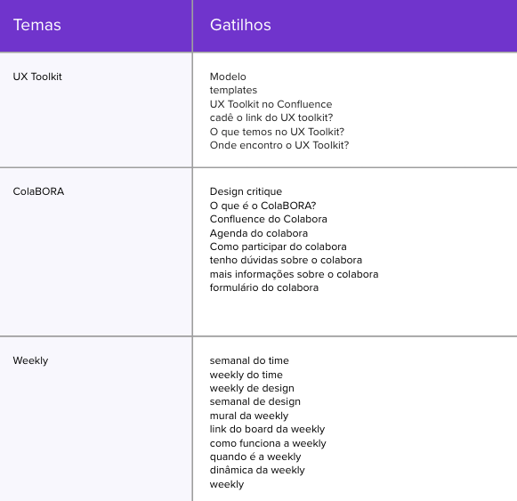 Print de uma tabela, dividida em 2 colunas: temas e gatilhos (que são as frases que acionam um fluxo de comunicação). Um dos temas é UX Toolkit, e algumas das frases gatilhos são: modelo, template, UX toolkit…