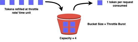 token bucket algorithm
