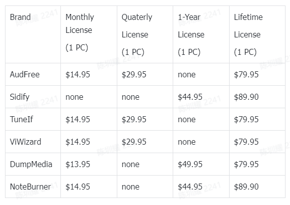 Pricing of the Mainstream Spotify Music Converters