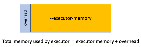 Total memory used by executor = executor memory + overhead