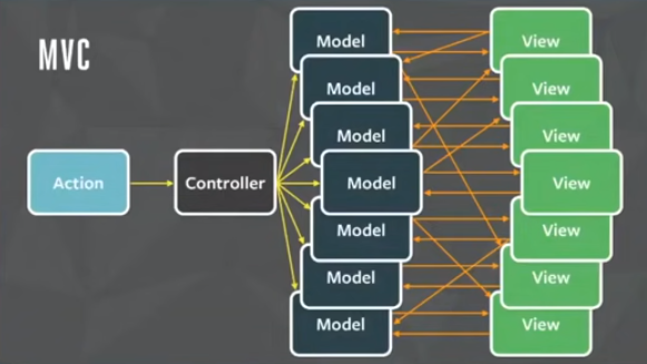 Um exemplo da arquitetura MVC (Model, View, Controller) com uma Action apontando para um Controler que aponta para 7 Models que apontam, aleatoriamente, para varias Views que também apontam de volta para alguns modelos, de forma desorganizada