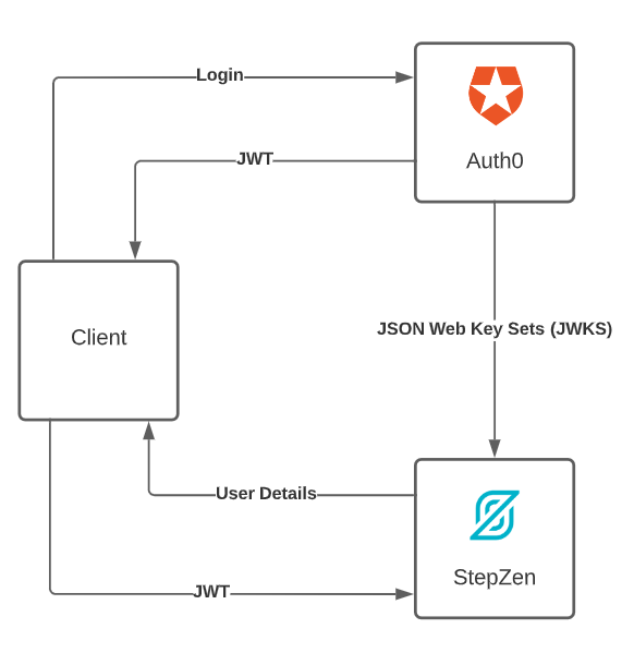 Flow to get JWT