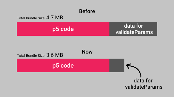 Bar graph showing before, 4.7 MB, after is 3.6 MB of p5 code, with much less data for validateParams()