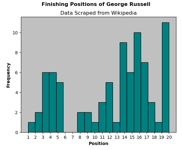 Bar graph showing the amount of times George Russel has finished in each place