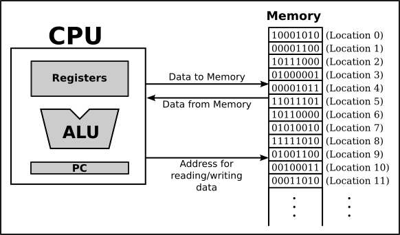 https://math.hws.edu/eck/cs124/javanotes6/c1/overview_fig1.gif