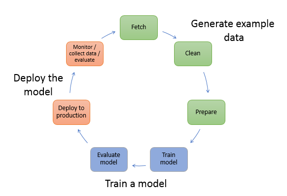 machine learning model training example