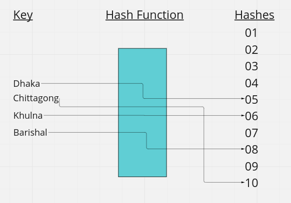 hash function