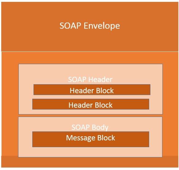 SOAP Message Building Blocks