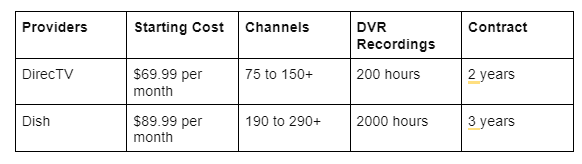 Top Satellite TV Providers 2024