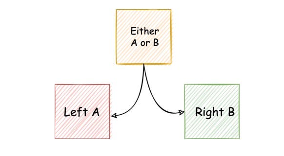 picture taken from -> https://androidexample365.com/monads-explained-in-kotlin/