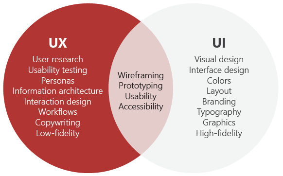 A comparison chart between UX and UI skills.