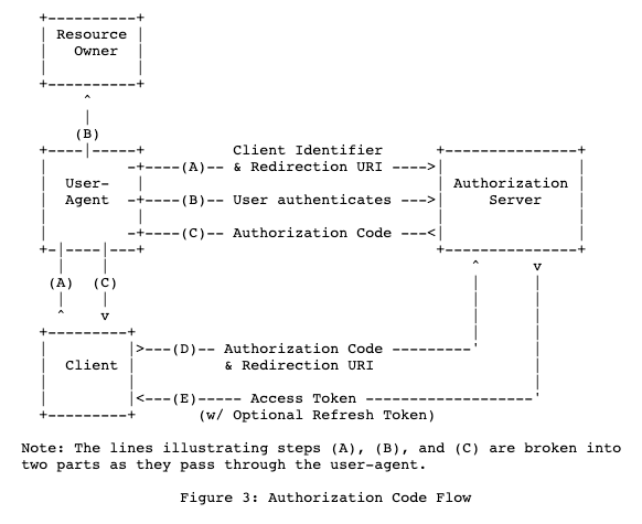 OAuth2.0 Authorisation Code Grant flow