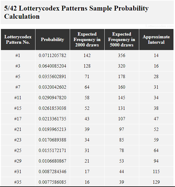 The values in this table will allow you to compare the 5/42 Lotterycodex patterns, their respective probability value, expected frequency in 2,000 and 5,000 draws and approximate interval. Pattern # 1 has a probability value of 0.0711205782 so it may occur 142 times in 2,000 draws. There is an approximate interval of 52 in between the estimated occurrences of 39 in 2,000 draws for pattern #21.Pattern # can appear only 39 times in 5,000 draws and has a probability value of 0.0077586085.