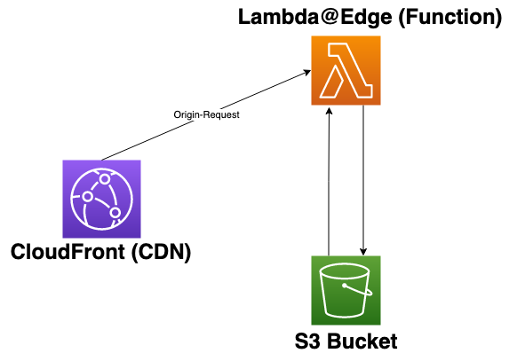 Architecture diagram consisting of a CloudFront CDN to a Lambda Function to an S3 Bucket
