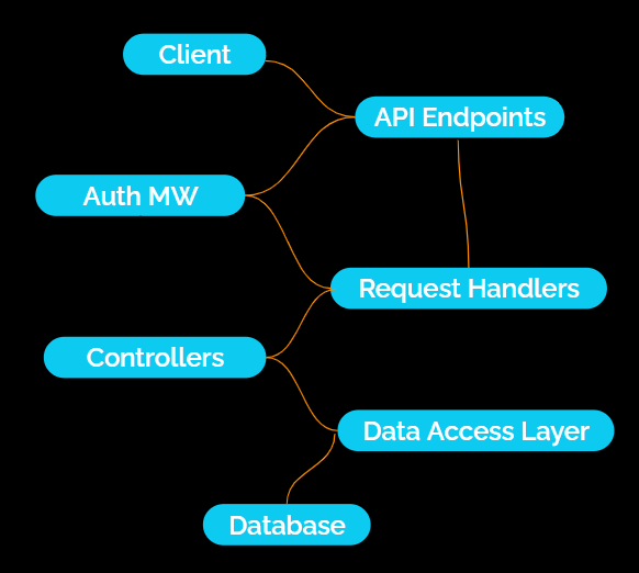 diagram showing request flow through the application