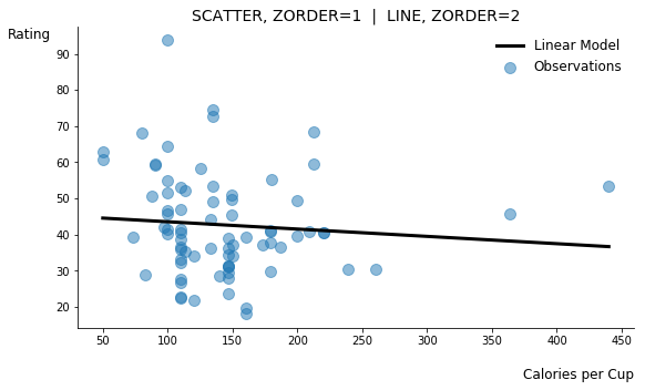 Plot showing scatter points in the background and a line plot in the foreground adjusted with zorder