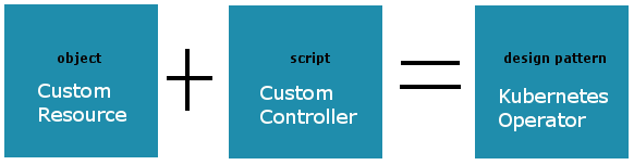 Custom Resource + Custom Controller = Kubernetes Operator