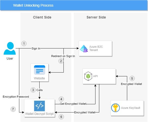 Wallet Decryption / unlocking flow