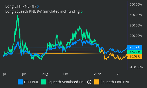 Graphical representation of Profit and Loss (PNL) Generated by ETH and Squeeth Positions