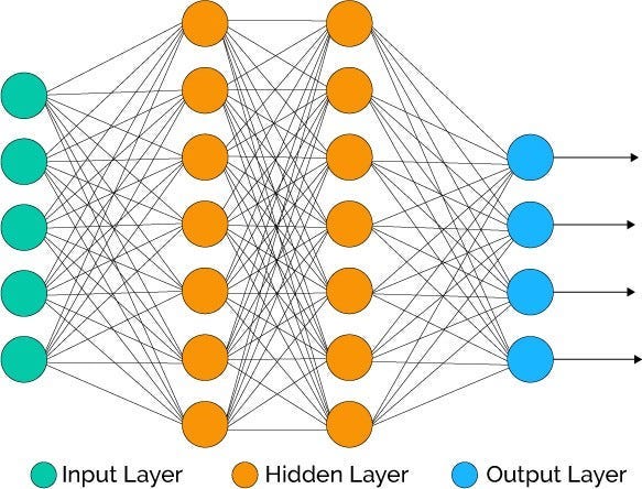 Here is a diagram depicting the structure of a neural network with multiple layers