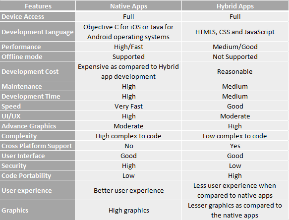 Features Comparison: Native Apps Vs Hybrid Apps