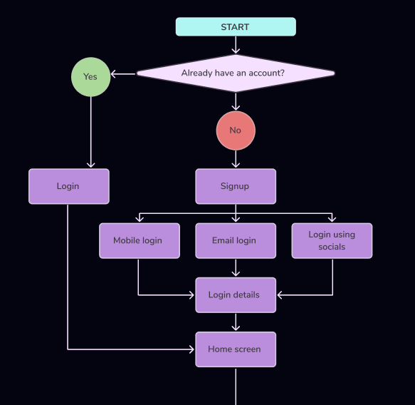 User flow part 1