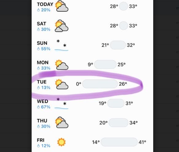 Screenshot of the weather forecast on the Friday before the storm hit. I circled the temperature for the Tuesday which was forecasted to be 0°F/18°C.