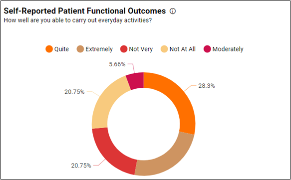 Self-reported patient functional outcomes