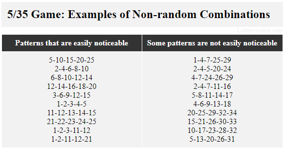 In Tennessee Cash, there are non-random combinations a player could use. Some have easily noticeable patterns, like 5–10–15–20–25 and 2–4–6–8–10. Others have not easily noticeable patterns like 1–4–7–25–29 and 2–4–5–20–24.