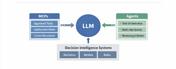 Diagram showing MCPs controlling LLM access to approved tools and agents orchestrating tasks, while decisions remain governed by deterministic systems.