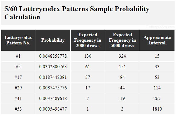 This table shows the sample probability calculation of Lotterycodex patterns for Tennessee Cash. Pattern #1 is a best pattern that has probability value of 0.0648858778, 130 estimated occurrences in 2,000 draws, 324 estimated occurrences in 5,000 draws and approximate interval of 15. A middle pattern, Pattern #17 has probability value of 0.0187448091, 37 estimated occurrences in 2,000 draws, 94 estimated occurrences in 5,000 draws and approximate interval of 53.