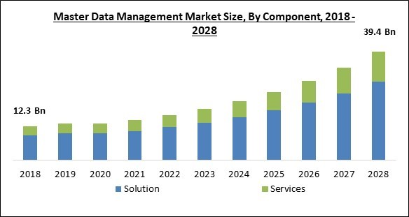 Master data management stats