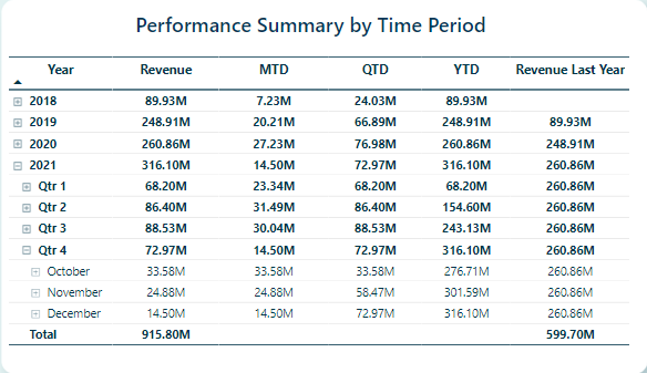 Performance Summary By Time Period