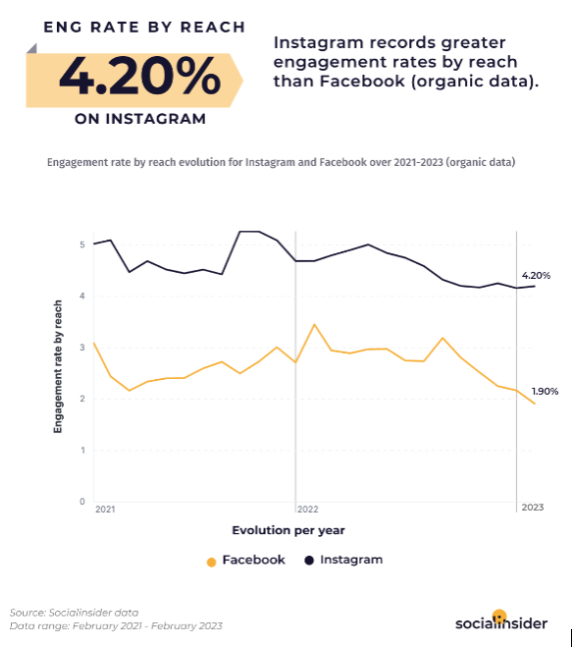 On the graph there are two lines, one related to Facebook and the other one related to Instagram engagement rate. It shows that from 2021 to 2023, Instagram recorded higher engagement rates than Facebook according to Socialinsider Blog. This is a notable disadvantage of using Facebook compared to Instagram for young entrepreneurs. In 2023, Instagram gets an engagement rate of 4.20% on average, while Facebook records average values that go to a maximum of only 1.9%.