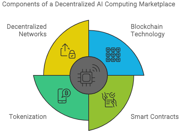 Key Components of a Decentralized AI Computing Marketplace