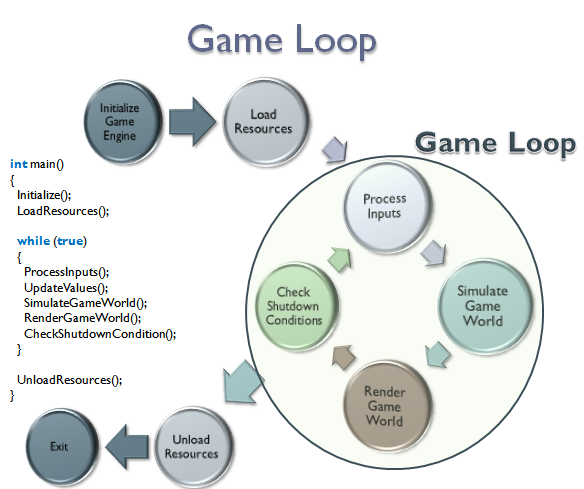Illustration du game loop accompagné d’un pseudo code descriptif