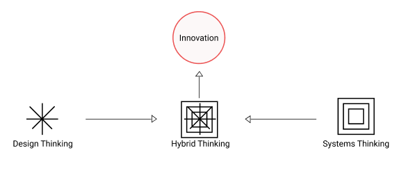 Hybrid thinking is the combination of design thinking and systems thinking and leads to innovation.