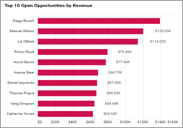 Top 10 Open Opportunities by Revenue