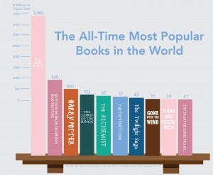 Some books attract millions of readers only over the course of a couple years since being published. Whether it be securing the #1 spot on the New York Times’ Bestsellers list for consecutive weeks or the instantly captivating blurb on the back cover, books can garner an incredible amount of attention.