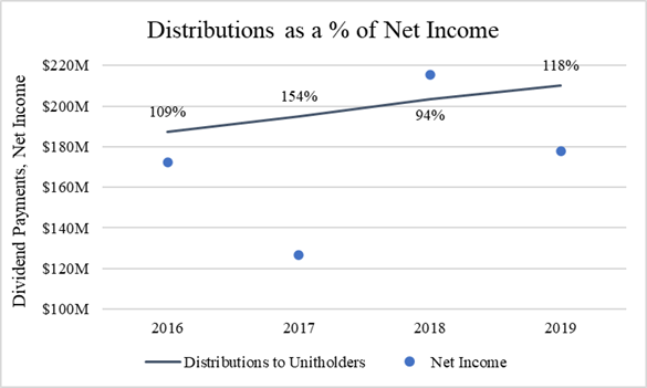 In 3 of the last 4 years Distributions have exceeded Net Income