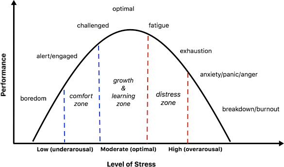 This image is a graphical representation of the relationship between stress levels and performance, commonly known as the Yerkes-Dodson Law curve. The vertical axis is labeled “Performance,” indicating a range from low to high, while the horizontal axis is labeled “Level of Stress,” with a range from “Low (underarousal)” to “High (overarousal).” The curve is shaped like an inverted “U” and is divided into several zones by dashed lines. Starting from the left, the first zone is labeled “boredom,