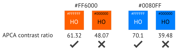 Comparison of black and white text on orange and blue backgrounds, with APCA contrast calculations indicating white is better for both cases
