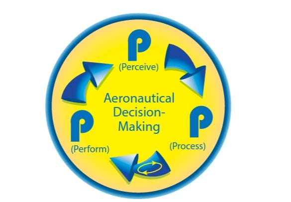 The three P’s (Perceive, Process, Perform) in a wheel labeled “Aeronautical Decision-Making.”