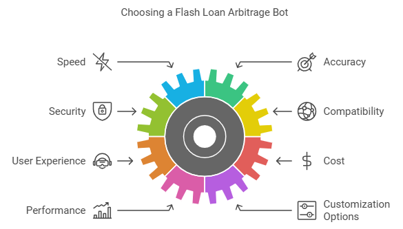 Flash Loan Arbitrage Bot