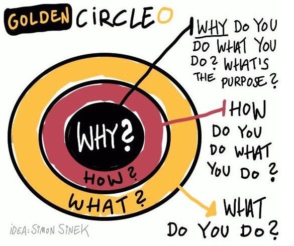 Golden circle showing Why (what users really want), How (they’ll get it), and What (they are getting).